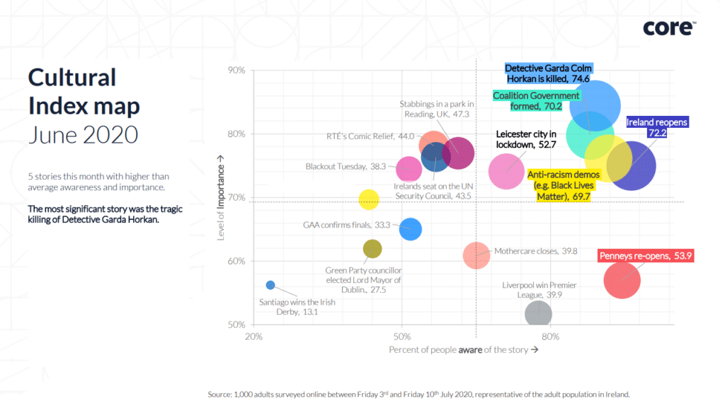 core-cultural-index-june-2020-marketing-institute-ireland